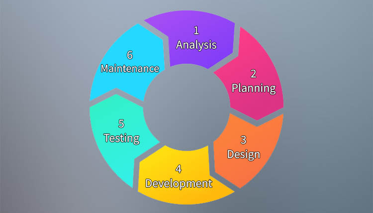 software development lifecycle, 1 analysis, 2 planning, 3 design,  4 development, 5 testing, 6 maintenance